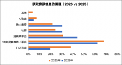 <b>线上平台不竭缩小消息差</b>