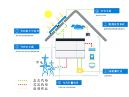 光伏储能一体化解决方案