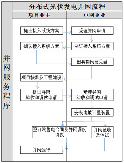 分布式光伏并网流程图.jpg